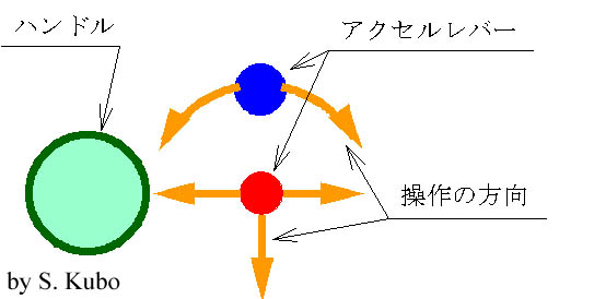 アクセルレバーの位置と操作方向を示す図