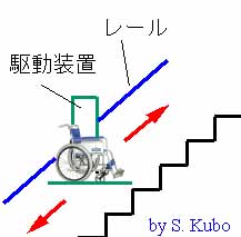 壁面にレールを固定する方式の階段昇降機の模式図