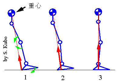 立脚初期に床から作用する力の説明図
