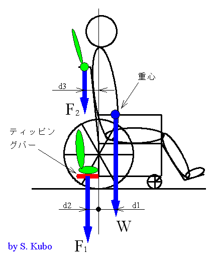 車いすの前輪を持ち上げる従来方式の説明図