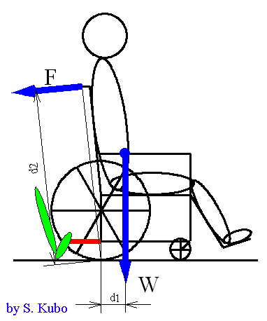 小さい力で前輪を持ち上げる方法を示す説明図